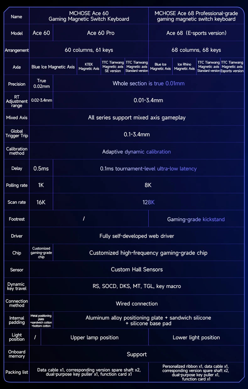 MCHOSE ACE68 Magnetic Keyboard Wired Mechanical ACE60 Pro for Gaming 0.01mm RapidTrigg 8000Hz SOCD/Rs 0.125ms 128K Sampling Rate