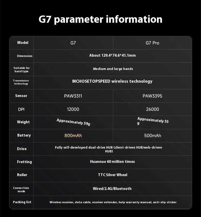 MCHOSE G7 Wireless Mouse.Low-Power Ergonomic Design Lightweight Gaming Mouse with Three Mode Connection High Performance