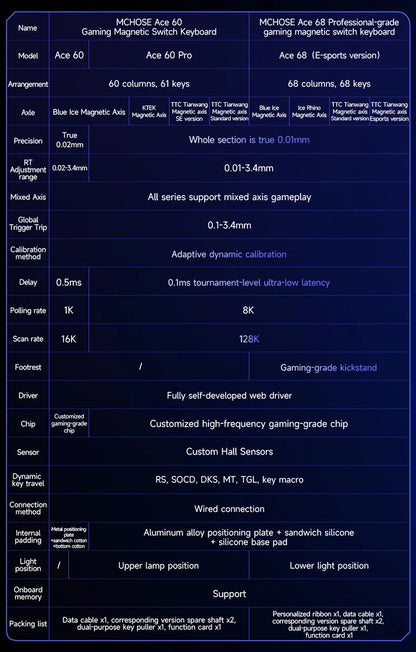 MCHOSE ACE68 Magnetic Keyboard Wired Mechanical ACE60 Pro for Gaming 0.01mm RapidTrigg 8000Hz SOCD/Rs 0.125ms 128K Sampling Rate